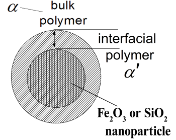 Interfacial polymer fraction X int (wt) 0.7 0.6 0.5 0.4 0.3 0.2 0.1 0.0 Fe 2 O 3 /SiO 2 /PDMS calculated from TSDC DRS (at -95 o C) 0.0 0.2 0.4 0.6 0.8 1.