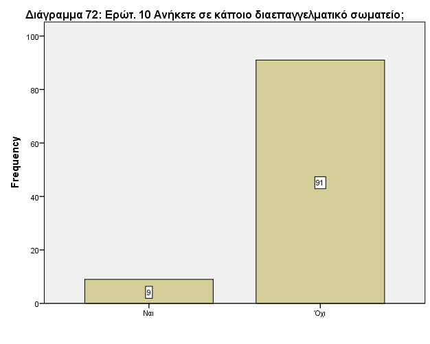 78 Τπνξψηεκα 7: Αλήθεηε ζε θάπνην δηαεπαγγεικαηηθφ ζσκαηείν; Σν δείγκα ζε πνζνζηφ 9% απάληεζε «Ναη» θαη ζε 91% «Όρη».