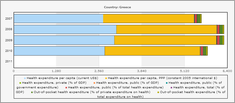 7.3.4 Ελλάδα 2007 2008 2009 2010 Health expenditure per capita (current US$) 2.6 3.0 3.0 2.7 Health expenditure per capita, PPP (constant 2005 2.7 77 2.9 78 3.0 15 2.