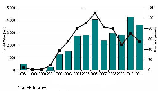 ΣΧΗΜΑ 9 :Κεφαλαιακή αξία και αριθμός έργων ΣΔΙΤ στη Μεγάλη Βρετανία Πηγή: Υφαντόπουλος, Γ., Πολυγένη, Δ., και Τακουμάκης, Ι.