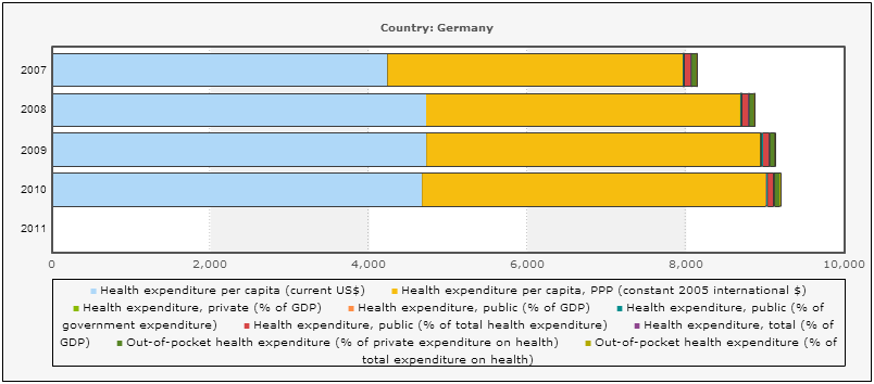 7.3.2 Γερμανία 2007 2008 2009 2010 Health expenditure per capita (current US$) 4,231 4,718 4,723 4,668 Health expenditure per capita, PPP 3,724 3,963 4,219 4,332 Health expenditure, private (% of GDP