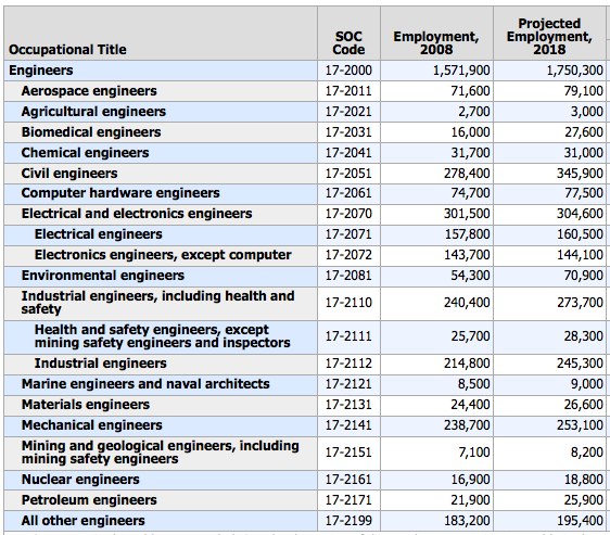 Bureau of Labor Statistics, U.