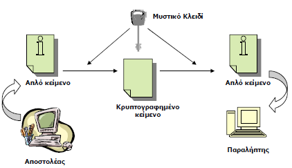 Τα κρυπτογραφικά κλειδιά παρουσιάζουν πολλές ομοιότητες με τα φυσικά κλειδιά της καθημερινής ζωής, που χρησιμοποιούνται π.χ. για να κλειδώσουν ή να ξεκλειδώσουν μια πόρτα.