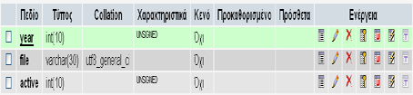 Πίλαθαο 1: Αdmin Πίλαθαο base CREATE TABLE `base` (`year` int(10) unsigned NOT NULL, `file` varchar(30) character set utf8 NOT NULL, `active` int(10) unsigned NOT NULL, PRIMARY KEY (`year`))