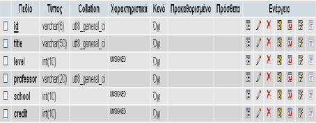 Πίλαθαο 5: Goal Πίλαθαο gradation CREATE TABLE `gradation` ( `student` varchar(20) character set utf8 NOT NULL, `lesson` varchar(6) character set utf8 NOT NULL, `grade` int(10) unsigned NOT NULL,