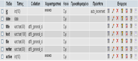 utf8 NOT NULL, `writer` varchar(30) character set utf8 NOT NULL, `active` int(10) unsigned NOT NULL, PRIMARY KEY (`id`)) ENGINE=InnoDB DEFAULT CHARSET=latin1 AUTO_INCREMENT=4 ; Πίλαθαο 8: News