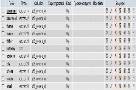 Πίλαθαο student CREATE TABLE `student` ( `username` varchar(15) character set utf8 NOT NULL, `password` varchar(32) character set utf8 NOT NULL, `fname` varchar(20) character set utf8 NOT NULL,