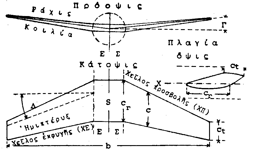 Γεωμετρία της πτέρυγας Το (Σχ. 21) δείχνει το επίπεδο συμμετρίας (ΕΣ) που περιλαμβάνει το διαμήκη άξονα του αεροσκάφους και το διαιρεί σε δύο όμοια τμήματα.