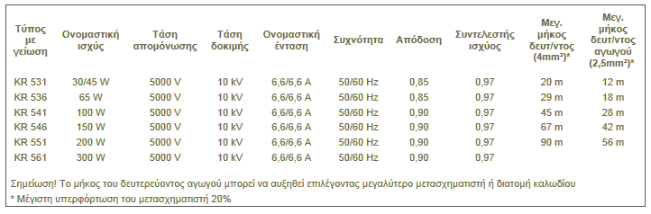 Με ή χωρίς δυνατότητα γείωσης.