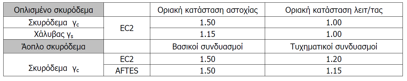 Μερικοί Συντελεστές Ασφαλείας