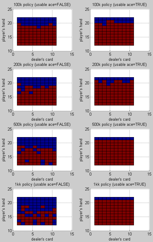 Πολιτικές Q-learning, α