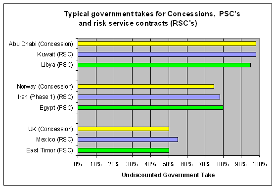 Έσοδα ηµοσίου (Government Take) WHICH PETROLEUM (CONTRACTUAL) ARRANGEMENT AND WHICH FISCAL SYSTEM IS THE BEST FROM A GOVERNMENT PERSPECTIVE IN TERMS OF MAXIMIZING THE VALUE OF GOVERNMENT REVENUES?