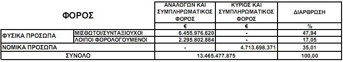 Έηζη, κεηψλνληαη γηα άιιε κηα θνξά ηα θνξνινγηθά έζνδα πνπ ζα ρξεκαηνδνηνχζαλ δεκφζηεο ππεξεζίεο θαη δεκηνπξγνχλ ζπλζήθεο αζέκηηνπ αληαγσληζκνχ (Δπηηξνπή ησλ Δπξσπατθψλ Κνηλνηήησλ, 2005).