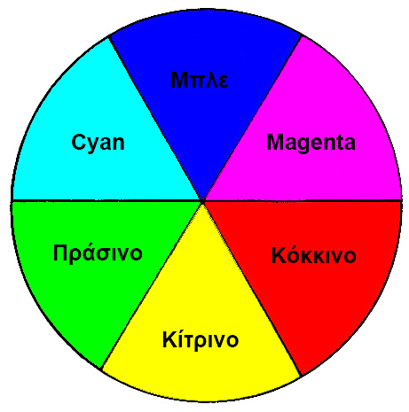 μπορούν να προκύψουν όλες οι αποχρώσεις του ορατού φάσματος 33 και «δευτερεύοντα» (cyan, magenta, κίτρινο), ενώ ζεύγη αντιδιαμετρικών χρωμάτων καλούνται «συμπληρωματικά».
