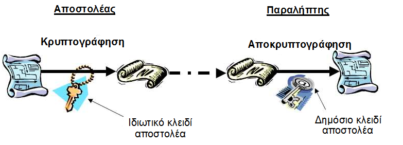 7.2.7 Υποδομή Δημόσιου Κλειδιού (Public Key Infrastructure PKI) Η Υποδομή Δημόσιου Κλειδιού είναι ένας συνδυασμός λογισμικού, τεχνολογιών κρυπτογραφίας και υπηρεσιών που επιβεβαιώνουν και πιστοποιούν