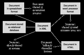 <city>new York</city> <state>ny</state> </home-address> </employee> Ο ρόλος της XML συνοψίζεται στο ακόλουθο σχήμα (Εικόνα 3-3), το οποίο παρουσιάζει τη σχέση της με άλλες μορφές αποθήκευσης και