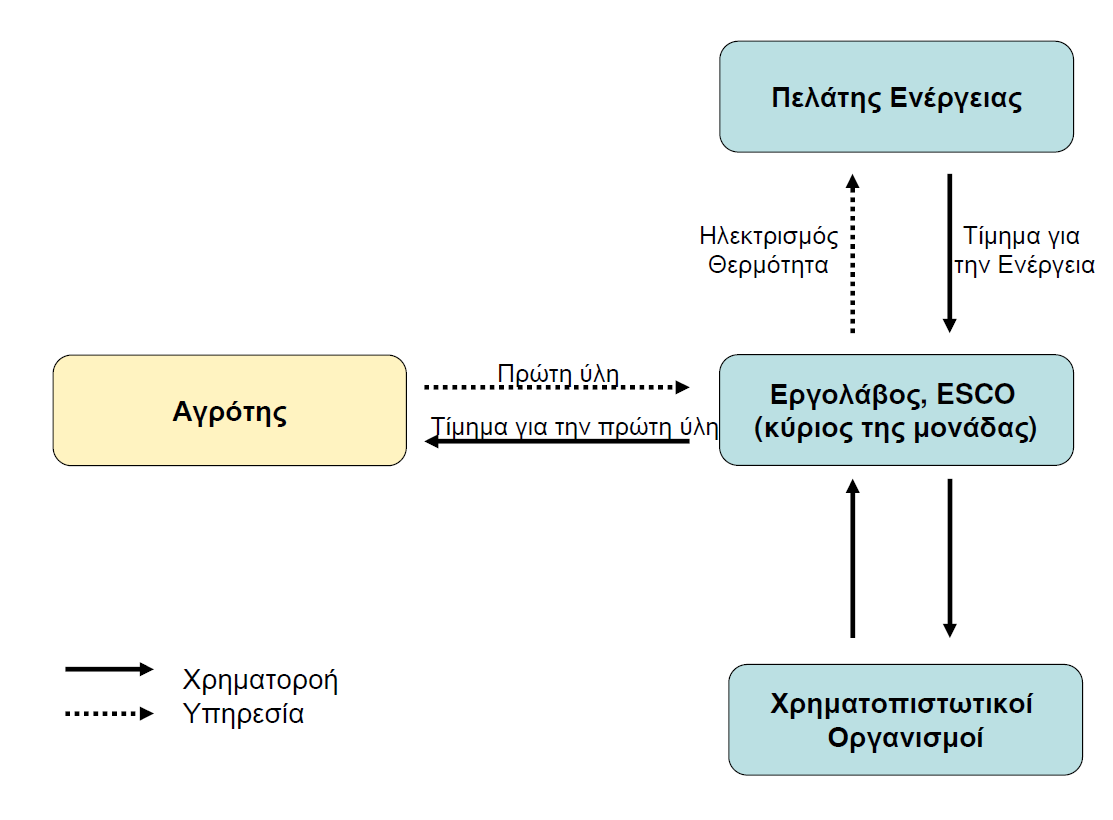 Σχήµα 6: Σύµβαση µεταξύ κατασκευαστή και πελάτη ενέργειας Πλεονεκτήµατα και Μειονεκτήµατα + Ο αγρότης δεν έχει να επενδύσει σε εταιρεία ή ιδιωτικά κεφάλαια.