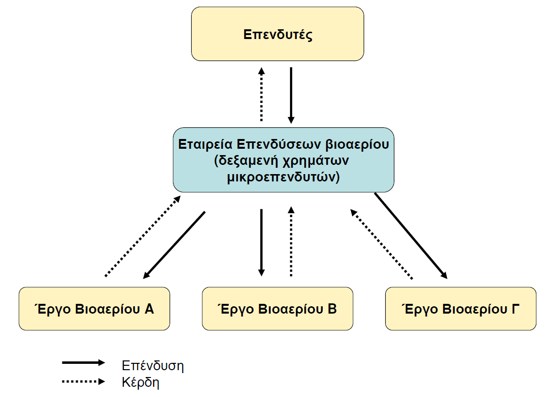 Σχήµα 7: Εταιρείες Επενδύσεων 6.