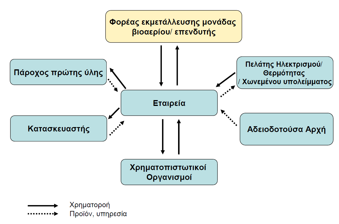 Πλεονεκτήµατα και Μειονεκτήµατα + Ο επενδυτής δεν ευθύνεται µε δικά του διαθέσιµα στην περίπτωση αποτυχίας + Ο χρηµατοπιστωτικός οργανισµός συνδράµει στον εντοπισµό αδύναµων σηµείων της επένδυσης.