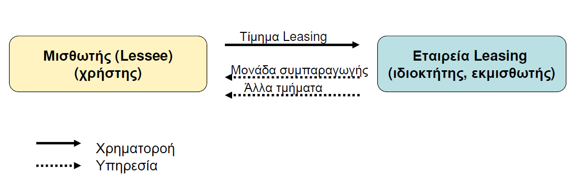 3. Χρηµατοδοτική µίσθωση - Leasing Eίναι µια συχνά εφαρµοζόµενη µέθοδο για τη συγκέντρωση µετοχικού κεφαλαίου για ένα έργο βιοαερίου.