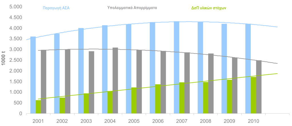 Ευρωπαϊκή Εμπειρία στη Διαχείριση Οργανικών Αποβλήτων Καταλονία Η παραγωγή ΑΣΑ στην Καταλονία ανέρχεται στους 4,192,190 tn (558 kg/(inh