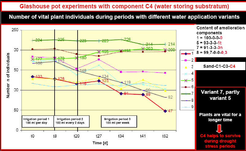 Field experiment: Gold tailings