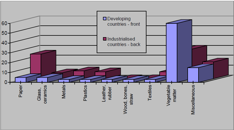 Διάγραμμα 2: Σύσταση των αστικών αποβλήτων σε μια τυπική αναπτυσσόμενη χώρα και σε μια εκβιομηχανισμένη χώρα (τα στοιχεία αυτά διαφέρουν σημαντικά από τα πραγματικά - τα ποσοστά αυτό είναι μόνο ένα