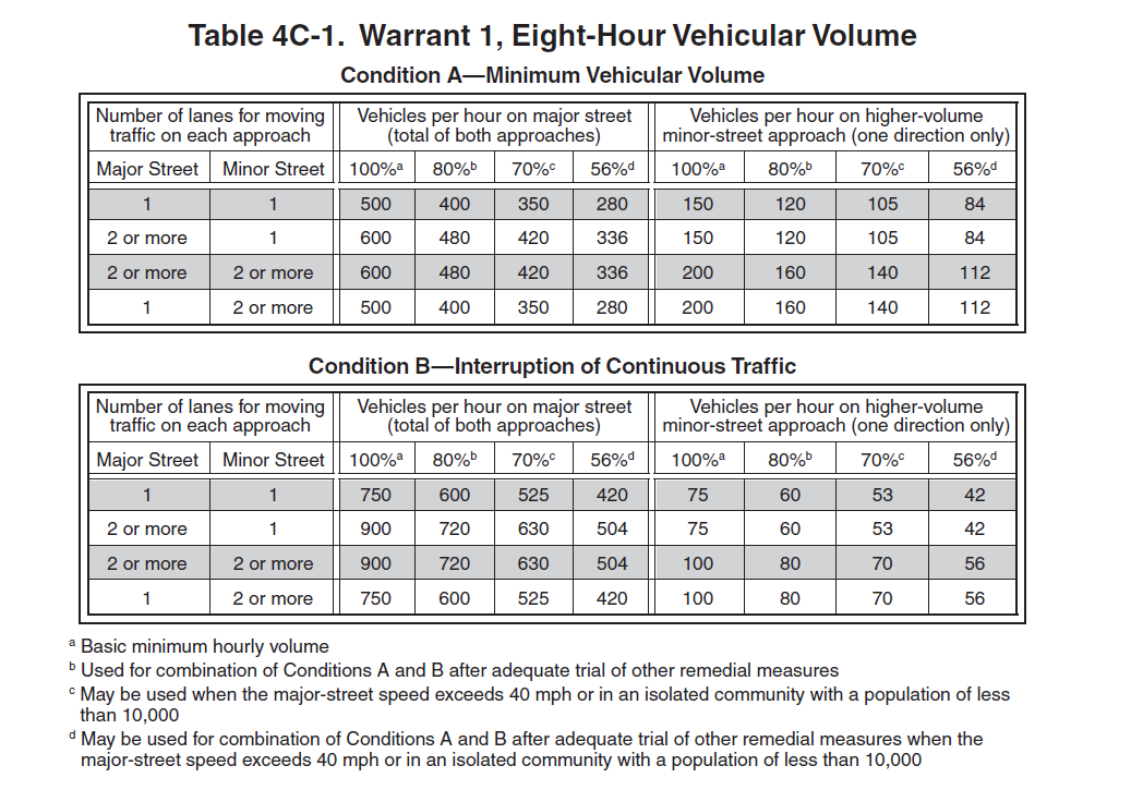 Φόροι 8ώρου Manual on Uniform Traffic Control Devices,