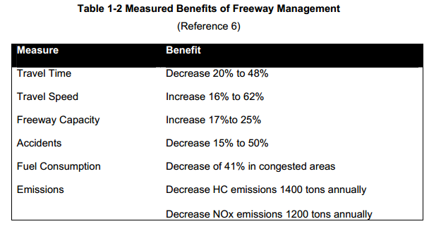 Γιατί? Πηγή: Freeway Management & Operations Handbook, FHWA, 2003, http://ops.fhwa.dot.