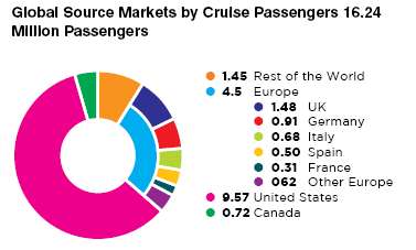 Κρουαζιέρες και ταξιδιώτες στην Ευρώπη το 2008 42 εταιρίες στην Ευρώπη με 129 κρουαζιερόπλοια και χωρητικότητα 116.000 24 εταιρίες εκτός Ευρώπης με 63 κρουαζιερόπλοια και χωρητικότητα 71.