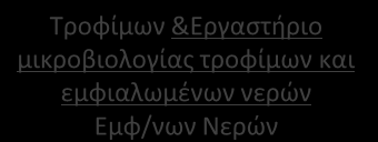 Τμήμα Διαπίςτευςησ & Ποιοτικήσ Επάρκειασ Διοικητικζσ Υπηρεςίεσ Τομζασ Εμβολίων Τομζασ Μικροβιολογίασ Τομζασ Χημείασ Τμήματα Παραςκευαςτήριο