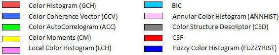 Γεωμετρικό ιστόγραμμα Δακτυλιοειδής περιοχές πυκνότητας: 4 Χωρικός περιγραφέας χρώματος Ιστόγραμμα ακμών Τοπικά δυαδικά πρότυπα Πίνακες σύμπτωσης Μέγεθος παραθύρου προσαρμοσμένο σε αυτό της εικόνας