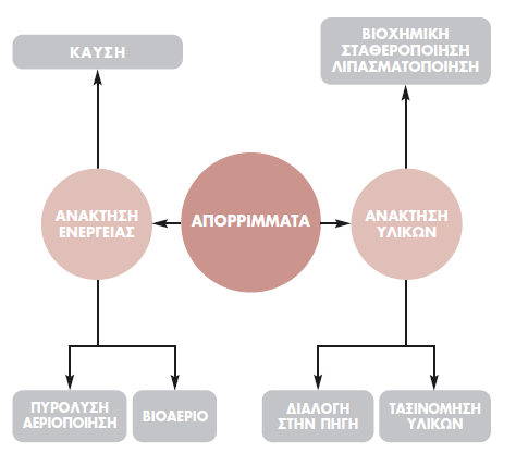 ΔΙΑΧΕΙΡΙΣΗ ΑΠΟΡΡΙΜΜΑΤΩΝ Δυνατότητες