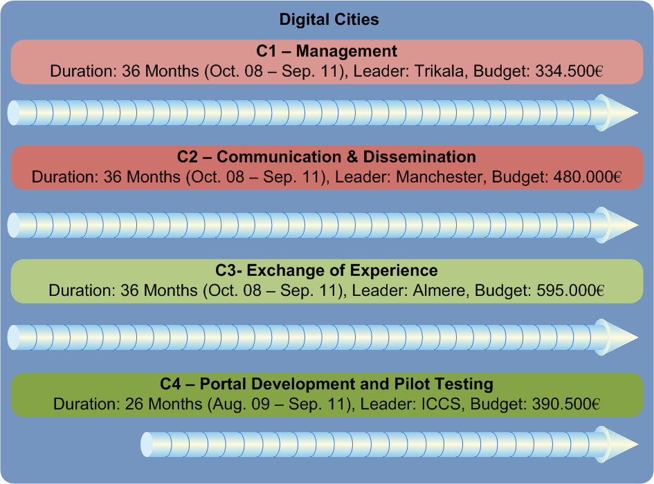 13 DIGITAL CITIES