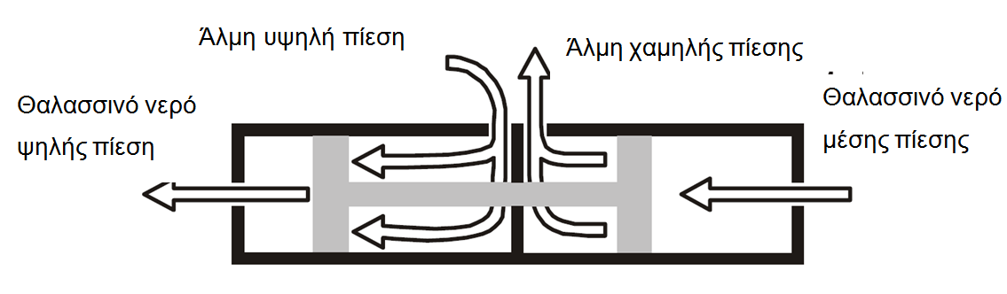 (Α) (Β) (Γ) Δηθφλα 2-10: Λεηηνπξγία ηεο αληιίαο Clark, πεγή: Thomson, (2003) Μία ηδαληθή ιεηηνπξγία ηεο αληιίαο Clark είλαη ε ιεηηνπξγία ρσξίο ηξηβέο, δηαξξνέο, απψιεηεο ζηελ πίεζε θαη ζηηγκηαία