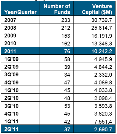 Β Τρίµηνο 2011 - Νέες Εισαγωγές (IPOs) Εταιριών Οι νέες εισαγωγές εταιριών που είχαν προηγουµένως στηριχθεί σε κεφάλαια ιδιωτικών συµµετοχών, οδήγησαν στην άντληση 17,2 δισεκατοµµυρίων δολαρίων (45