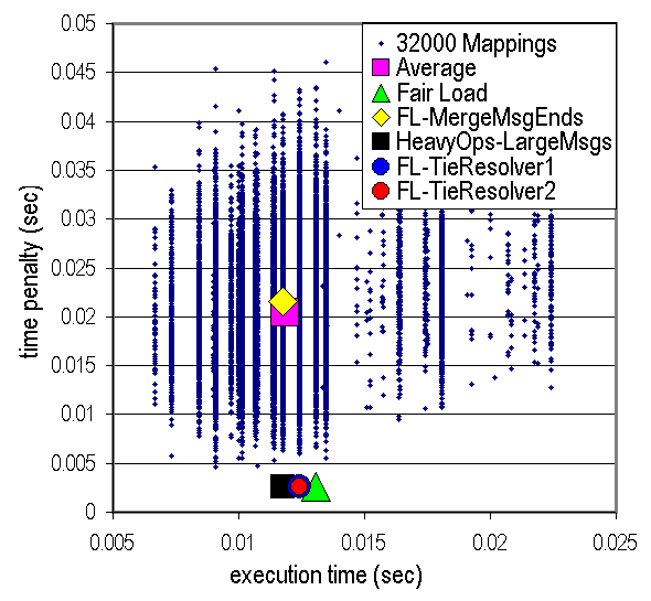 103 Στα πειράµατα µε δίαυλο ταχύτητας 100 Mbps οι λύσεις που δίνουν οι αλγόριθµοι δεν είναι πολύ ικανοποιητικές, ενώ παρατηρούµε ότι ο Fair Load Merge Messages Ends έχει χειρότερη λύση από το µέσο