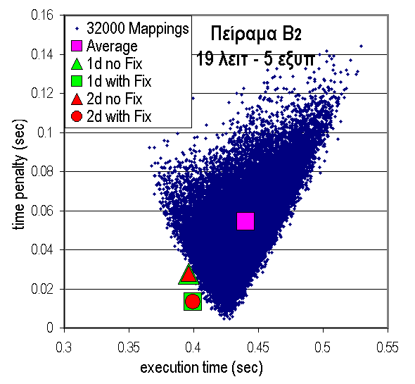 86 Σχήµα 5.2 Πειράµατα Κατηγορίας Β για τον Αλγόριθµο Γραµµή Γραµµή. Στο Σχήµα 5.3 φαίνονται τέσσερα πειράµατα της κατηγορίας Γ για 8 λειτουργίες και 3 εξυπηρετητές.