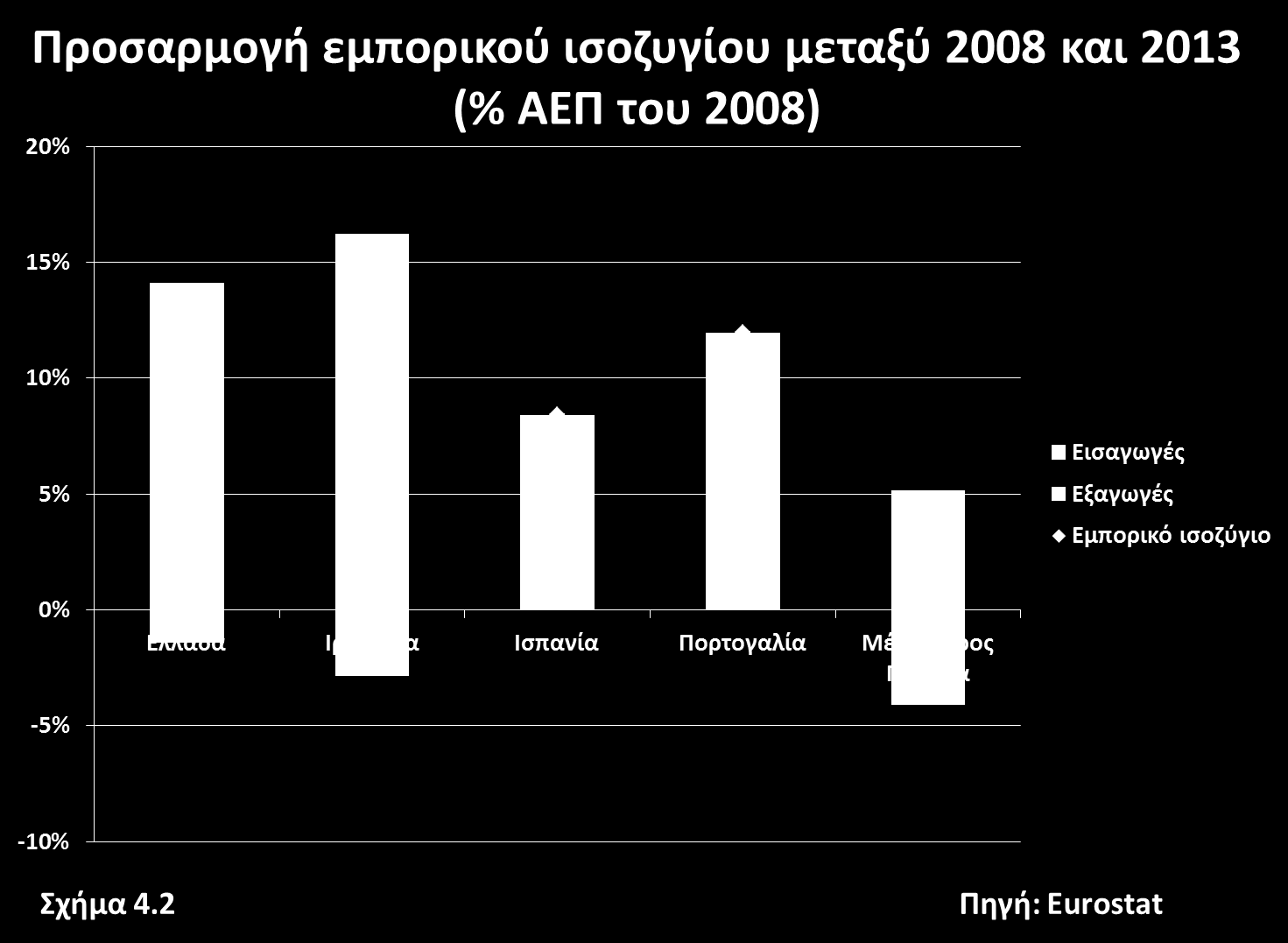 Σημαντική διόρθωση επήλθε, επίσης, στο εξωτερικό ισοζύγιο. Μεταξύ 2008 και 2013, το εμπορικό ισοζύγιο όλων των περιφερειακών χωρών βελτιώθηκε μεταξύ 8% και 13% του ΑΕΠ.