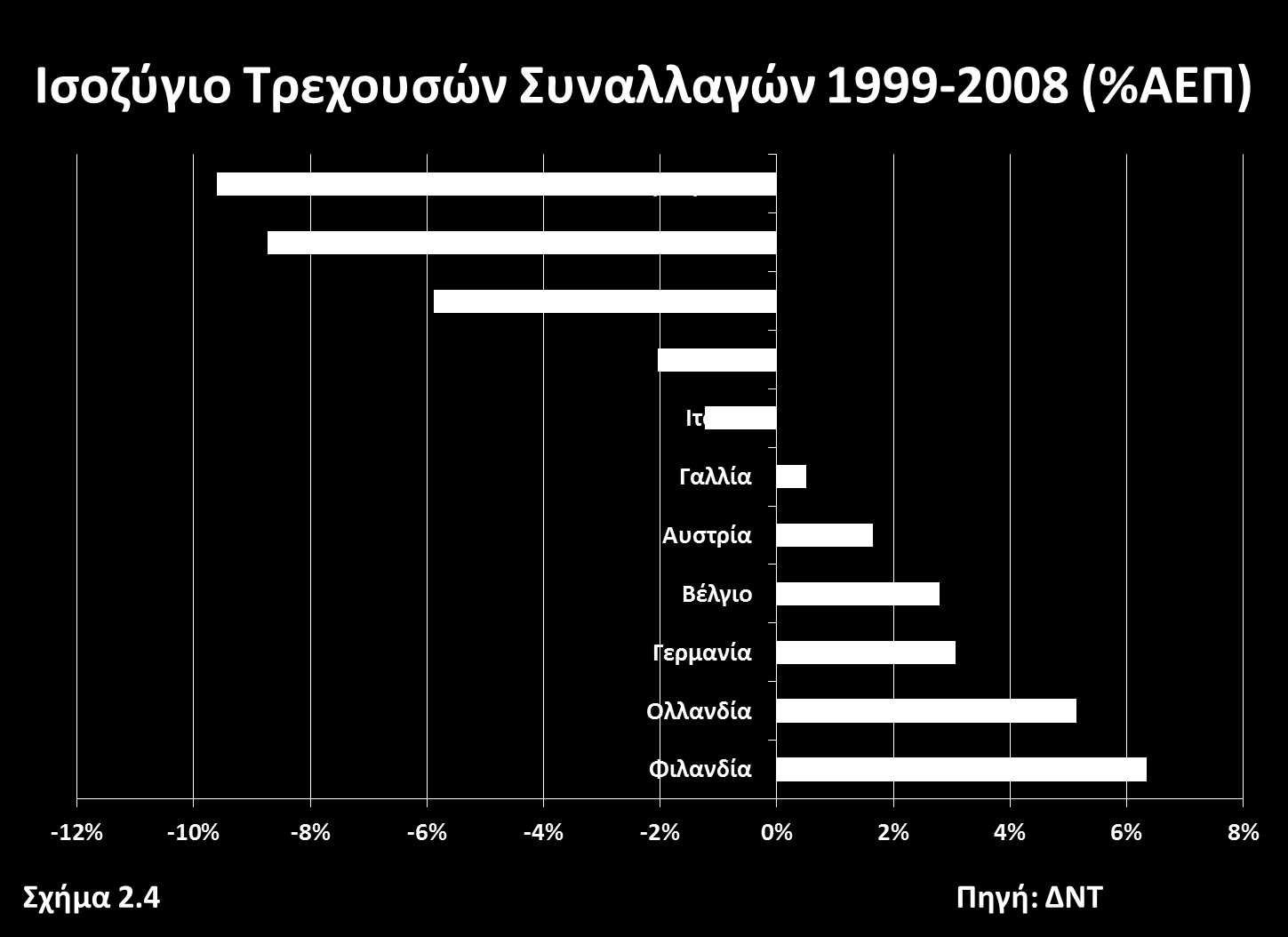 Αντιστοίχως, όταν εξάγει περισσότερο από όσο εισάγει, τότε δανειοδοτεί τις ξένες χώρες.