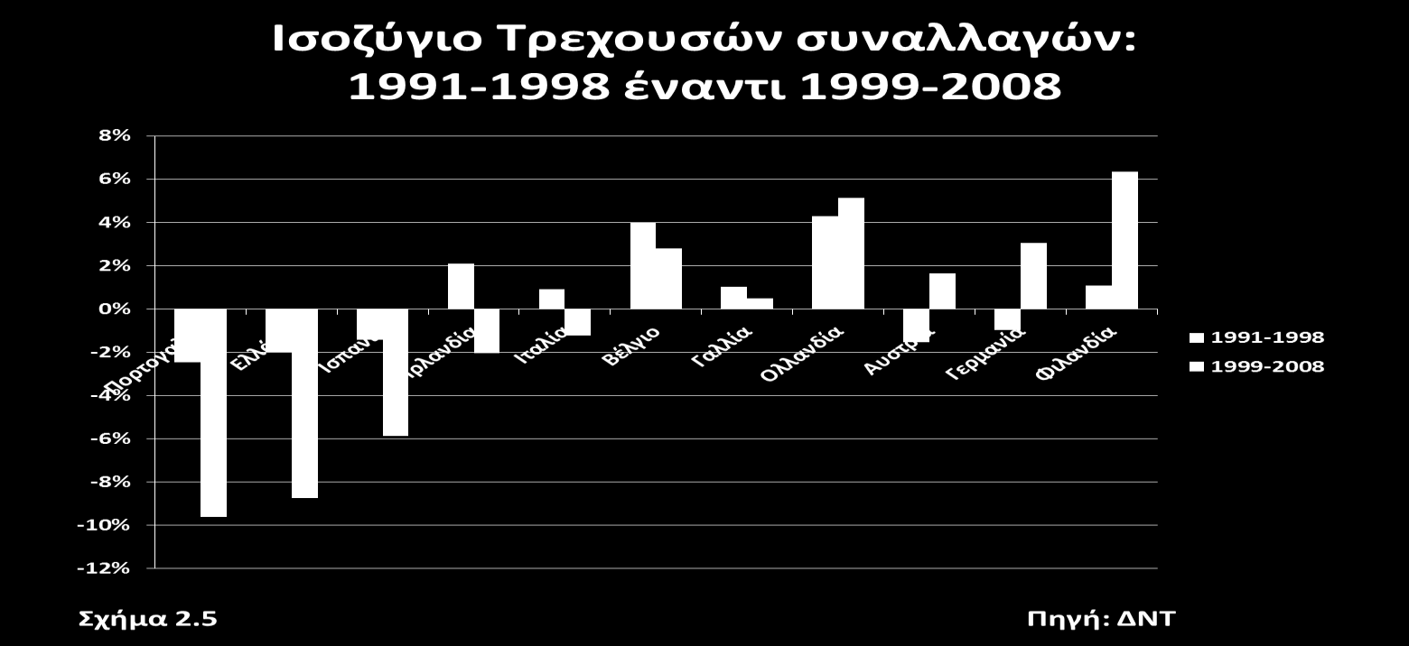 καμία χώρα δεν εμφάνιζε μεγάλο έλλειμμα τρεχουσών συναλλαγών στη δεκαετία του 90 (το υψηλότερο έλλειμμα της Πορτογαλίας αντιστοιχούσε μόλις στο 2,5% του ΑΕΠ), ενώ τα ελλείμματα αυξήθηκαν σημαντικά σε