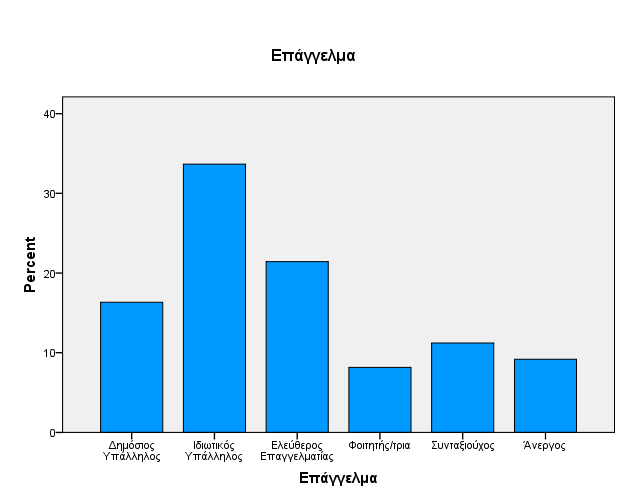 Όσον αφορά το μορφωτικό επίπεδο των ερωτώμενων, το 37,0% είναι απόφοιτοι Λυκείου, οι κατηγορίες «Απόφοιτος Πανεπιστήμιου» και «Κάτοχος Μεταπτυχιακού ή Διδακτορικού» λαμβάνουν ποσοστά 19,0%, το 16,0%