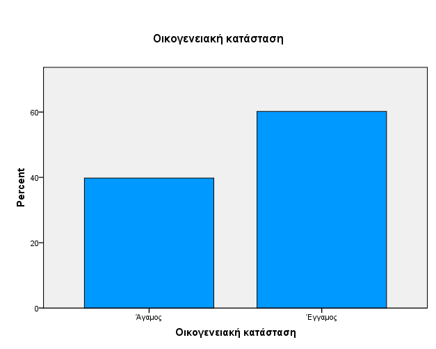 Σκιαγραφώντας την οικογενειακή κατάσταση των συμμετεχόντων στην έρευνα εξάγουμε ότι το 39,8% αυτών που απάντησαν είναι άγαμοι και το