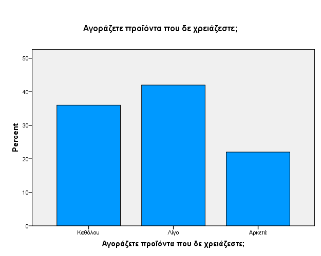 Σε συνέχεια της προηγούμενης ερώτησης, το 36,0% του δείγματος απάντησε πως δεν αγοράζει καθόλου προϊόντα που δε χρειάζεται, ενώ τα ποσοστά για τις απαντήσεις «λίγο» και «αρκετά» είναι 42,0% και