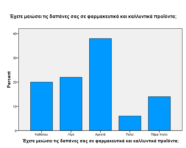 Στη συνέχεια της έρευνας, σκιαγραφούνται οι επιδράσεις της συνεχώς αυξανόμενης τιμής της βενζίνης στις καταναλωτικές συνήθειες των Ελλήνων, καθώς το συντριπτικό ποσοστό του δείγματος (38,0%) θεωρεί