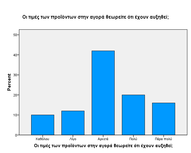 Στη συνέχεια της έρευνας, οι καταναλωτές που απαρτίζουν το δείγμα ερωτήθηκαν αν θεωρούν πως οι τιμές των προϊόντων στην αγορά θεωρούν πως έχουν αυξηθεί, απαντώντας σε ποσοστά 10,0% πως δεν θεωρούν