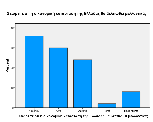 Τέλος, διακρίνεται ιδιαίτερα μεγάλη απαισιοδοξία σχετικά με τη μελλοντική πορεία της ελληνικής οικονομικής κατάστασης, καθώς μόνο το 8,0% του δείγματος θεωρεί πως αυτή θα βελτιωθεί «πάρα πολύ»