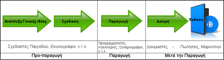 Κατά την ατομική παραγωγή, όλες οι δουλειές που είναι αναγκαίες για την δημιουργία ενός βιντεοπαιχνιδιού, τις αναλαμβάνει ένα άτομο 31.