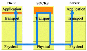 Τι είναι το socks πρωτόκολλο;[19] Το socks είναι ένα proxy πρωτόκολλο για εφαρµογές βασισµένες στο TCP/IP.