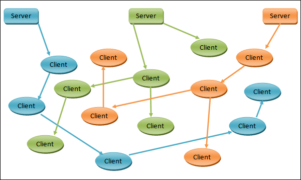 Σύστημα peer-to-peer (2/2) Σύστημα peer-to-peer